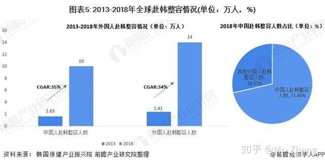 薛红宇带你看年全球美容整形行业 国人成韩国整形业最大消费群 知乎