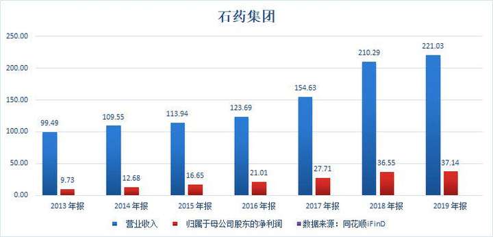 石药集团港股医药一哥能否回a成下一个恒瑞