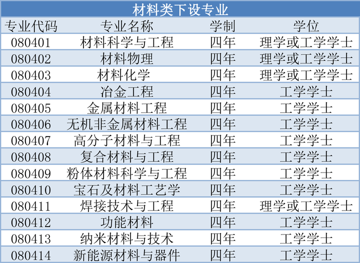 材料類專業信息及就業情況解析