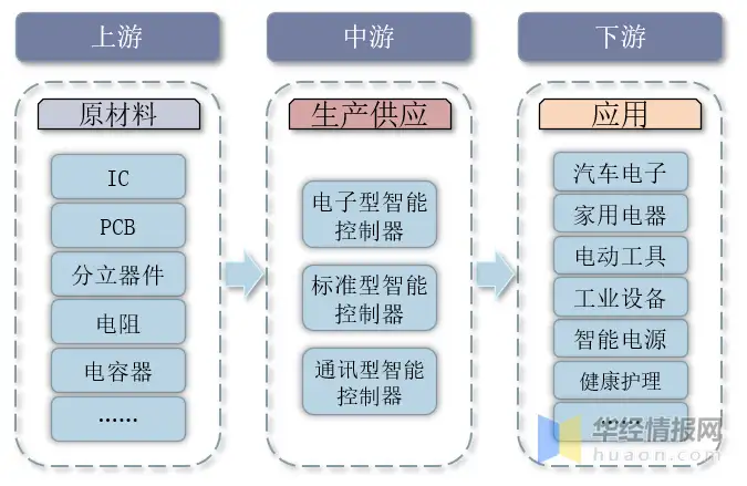 干货！一文看懂智能控制器行业发展现状：智能化趋势推动行业快速发展
