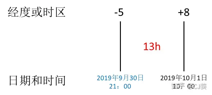 高中地理 时差很难计算 一招就能缕清你的解题思路 知乎