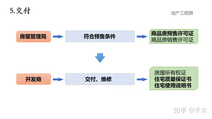 5张图看懂房地产开发流程（五证二书）(图5)