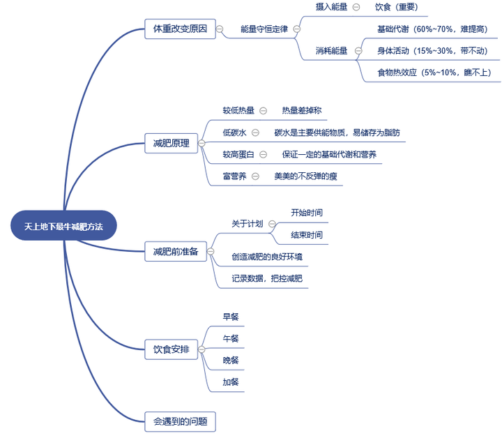 先奉上思维导图一张