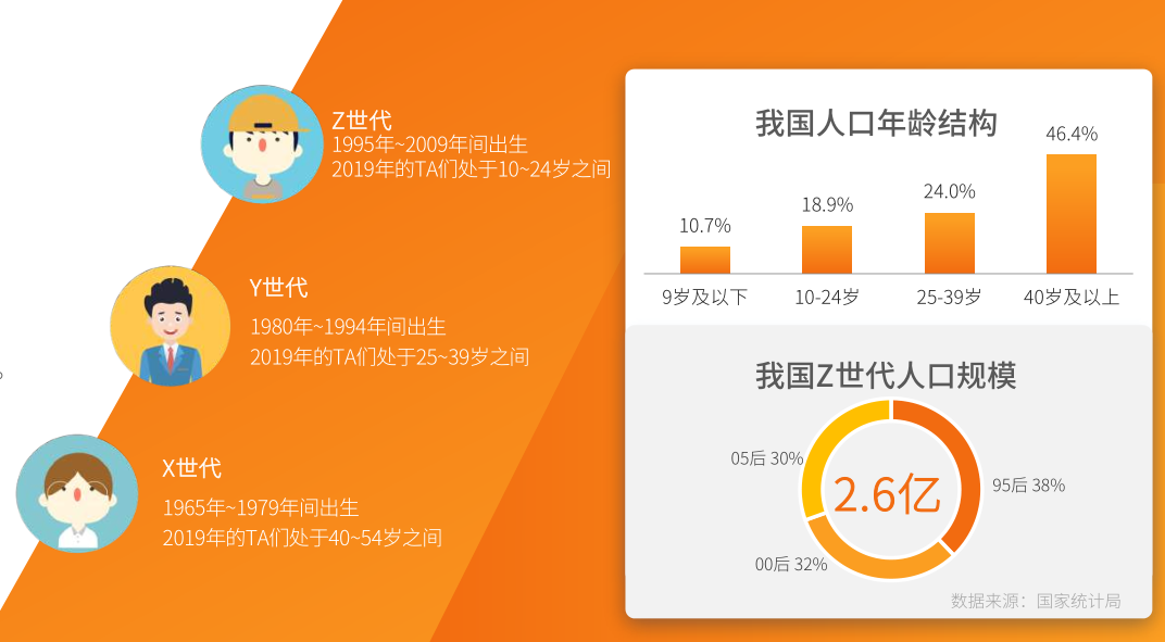 Z世代成为消费担当 完全主导直播电商的风向标 知乎