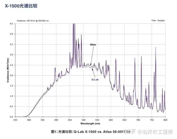 Q-LAB低成本氙灯灯管/滤光片可与Atlas的互换,实验结果一致- 知乎