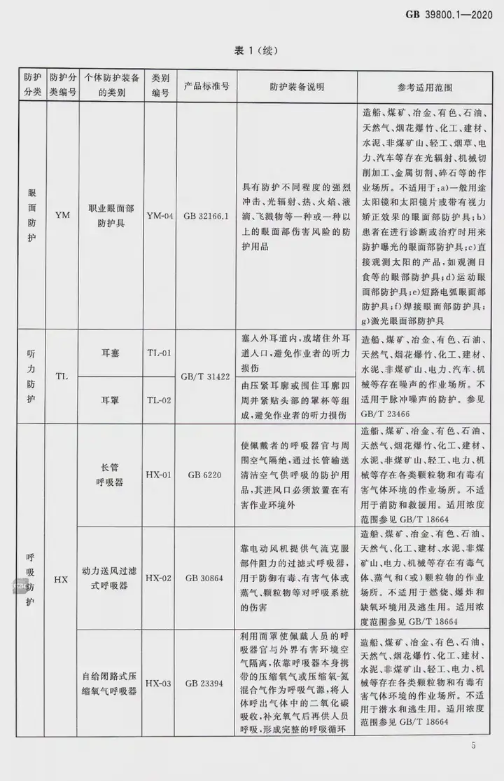 新国标！2022年1月1日起实施《化工行业个体防护装备配备规范》 ！