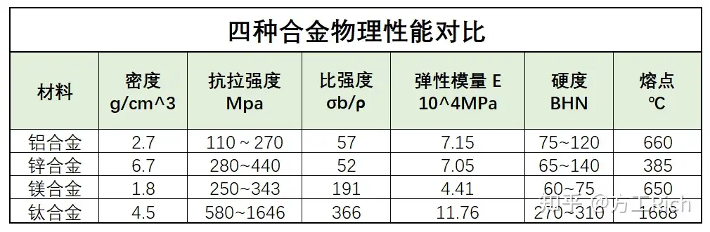 铝合金、锌合金、镁合金、钛合金对比- 知乎