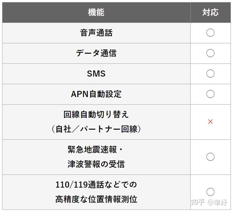 尽享白嫖的快乐 楽天モバイル 乐天移动 及其sim卡申请与手机调试备考 知乎