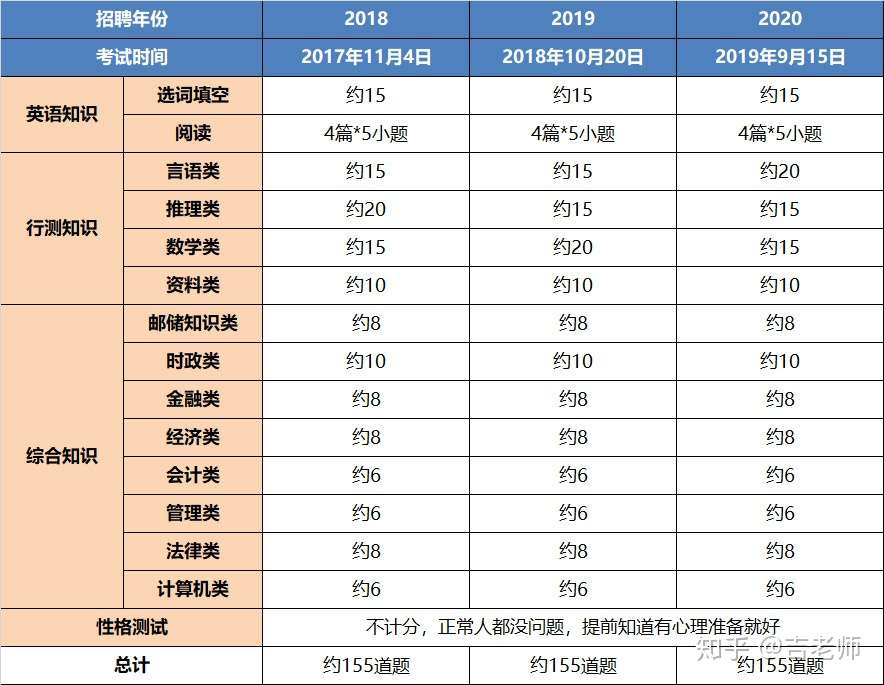 考邮储看过来 21邮政储蓄银行校园招聘笔试知识点题量预测及复习方法 知乎