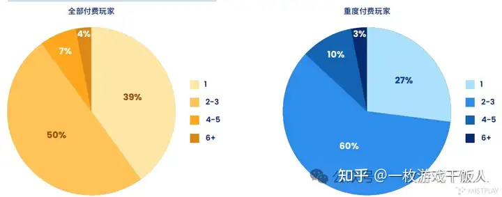 全球手游玩家内购表现情况