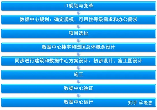 数据中心场地基础设施建设流程丨数据中心场地基础设施运维管理标准