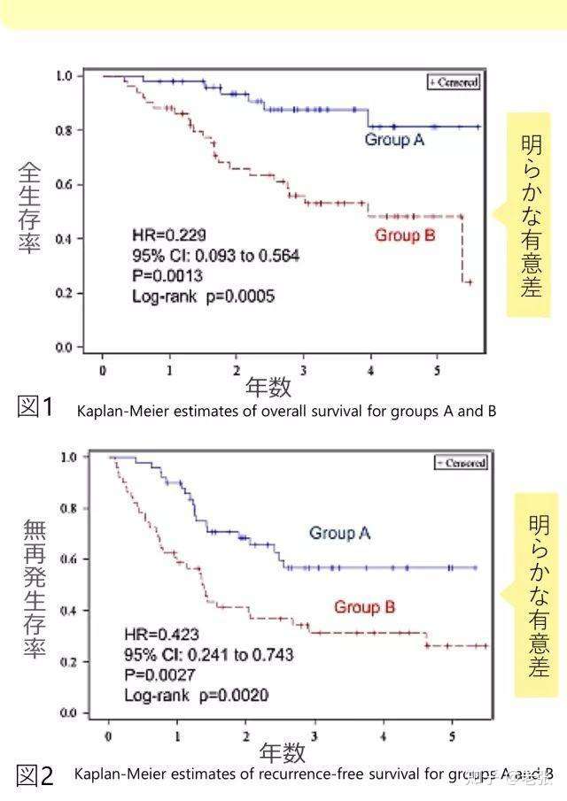 5年肺癌术后生存率提高 免疫治疗开启希望大门即将 绝地反击 知乎