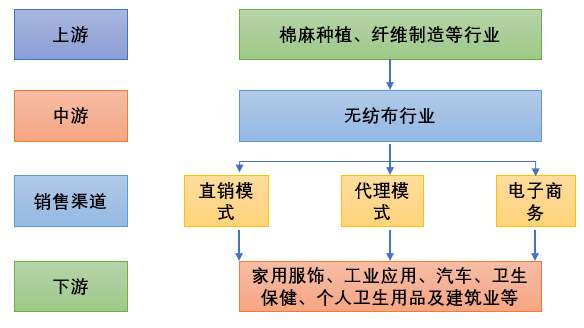 无纺布产业链分析 竞争格局及主要企业分析 附报告目录 知乎