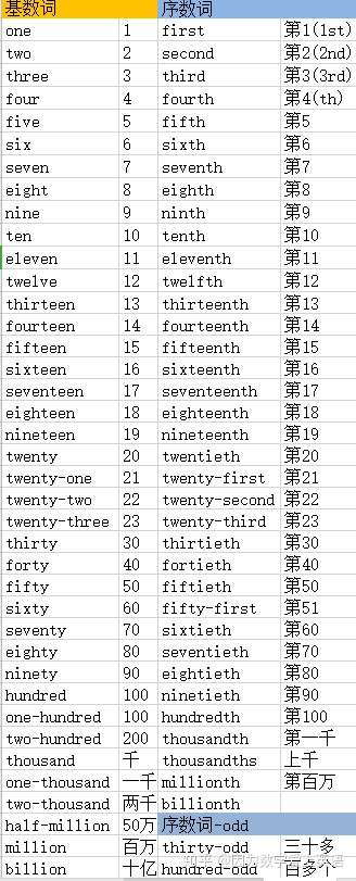 一篇文章搞定英语中的数词 知乎