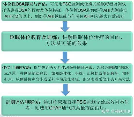 卒中合并阻塞性睡眠呼吸障碍的预防与治疗 知乎