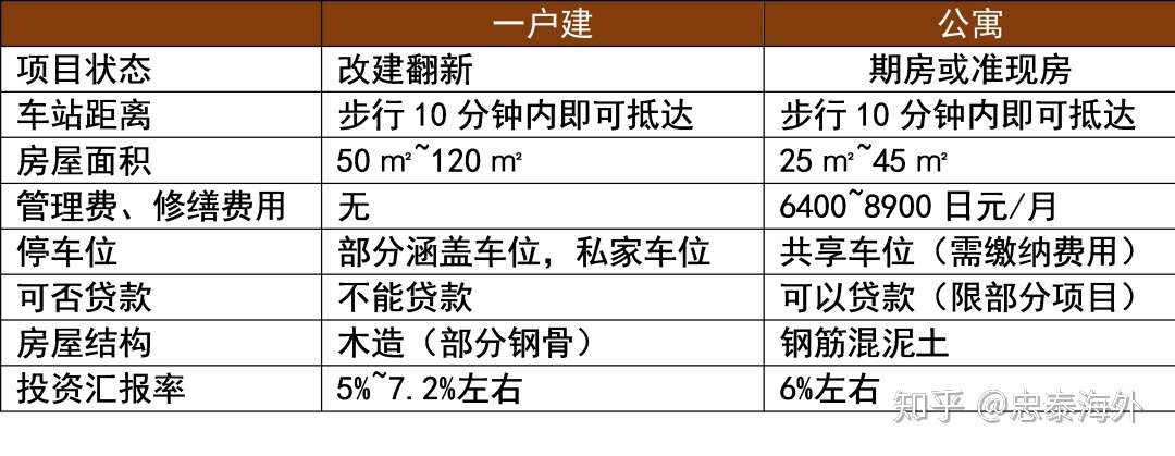 一户建vs公寓 选择困难症看过来 房产新闻 新闻资讯 忠泰海外