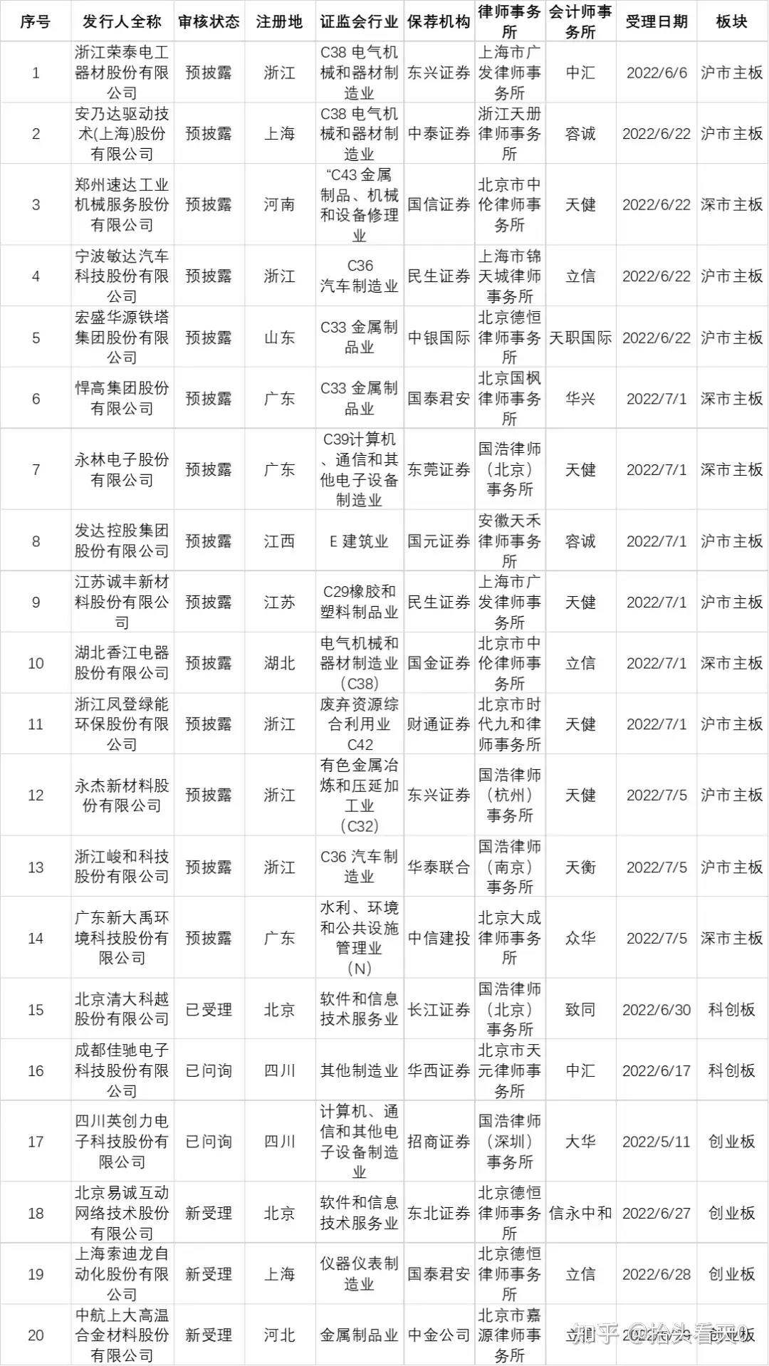 20家IPO企业被抽中现场检查，天健5、立信4，民生2、国君2、东北2、东兴 