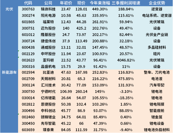 现在新能源的基金股票还能上车吗?