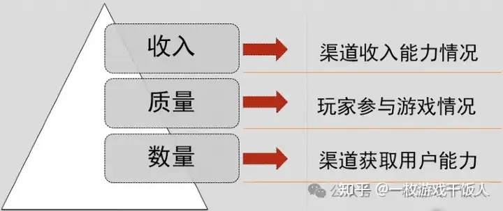 游戏发行中如何评估渠道投放质量