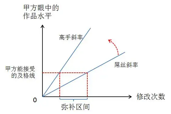設(shè)計(jì)師，你應(yīng)該感謝“改圖”這件事！