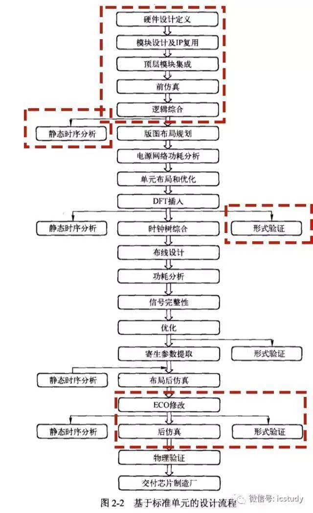 新入职ic工程师必备技能 数字前端篇 知乎