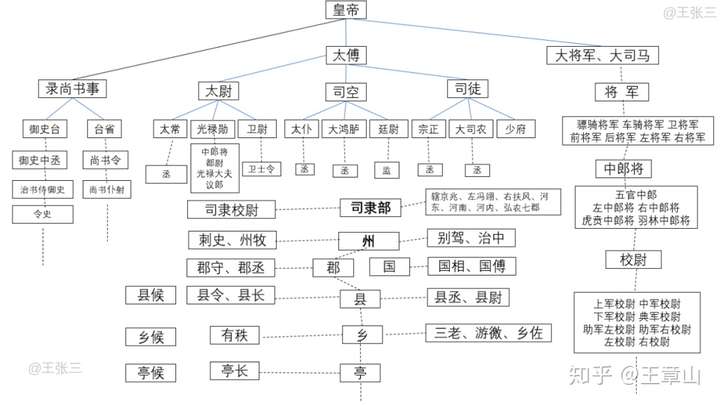 三国刘备与曹操孙坚相比到底谁的官更大