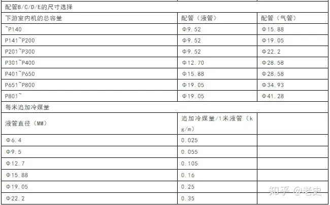 三菱电机、大金、LG、美的、格力空调冷媒管径设计规则(2015版) - 知乎