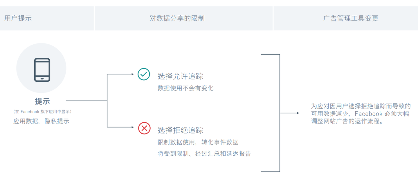 Ios 14 5 正式发布 超全ios 14隐私政策影响和应对策略 知乎