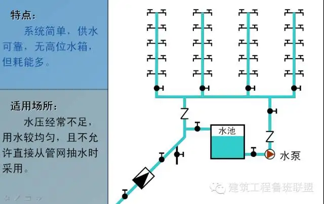 给排水工程最基础知识，适合收藏慢慢学！(图5)