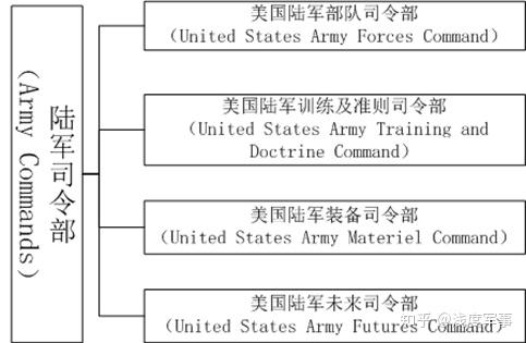 【3】美军编制结构基本情况:陆军部浅度军事 根据维基百科,美国陆