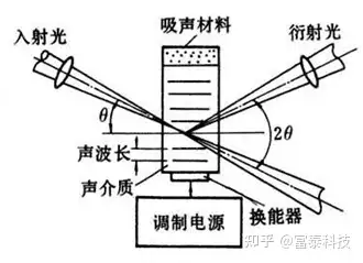 英國古奇ghaom聲光調製器應用光開關強度調製