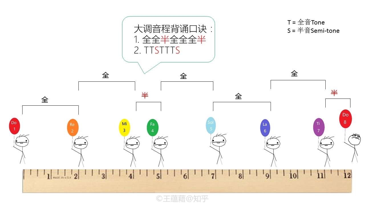 乐理101 4 带你看懂钢琴和吉他上的音 上 知乎