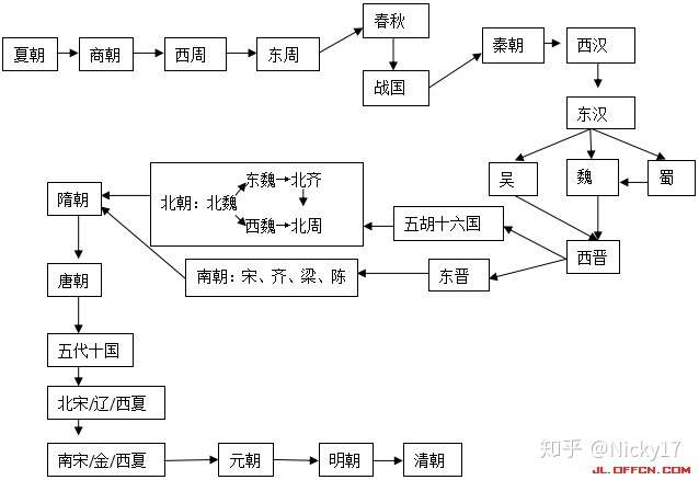 我想看中国历史的电视剧看完电视剧能知道历史的按照顺序的有吗