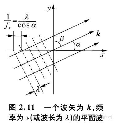 空间频率的物理意义