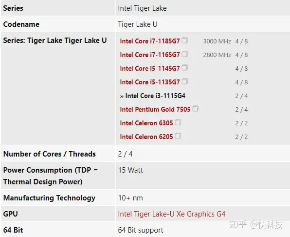 Intel 11代酷睿i3-1115G4首曝：万年2核心、10nm++频率暴涨- 知乎