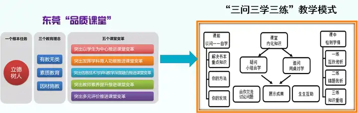 基于信息技术下的小学数学“三问三学三练”教学方式变革案例