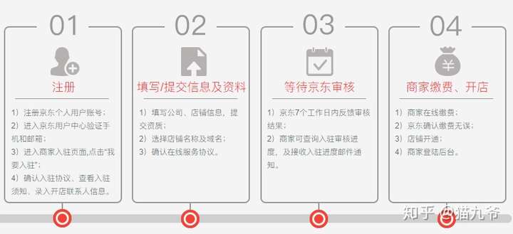 一,入驻指南 在线入驻流程示意图