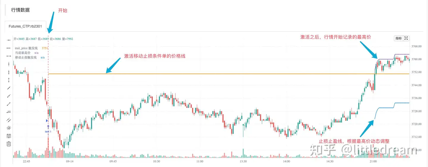 交易中跟踪止盈止损的设计- 知乎