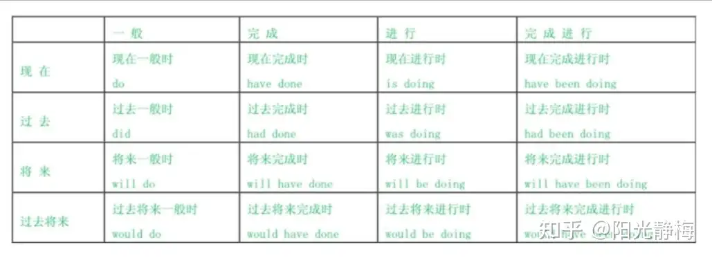 英语考试 时态归纳表 建议收藏 知乎