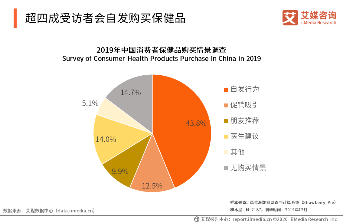 2019中国保健品行业消费者行为及认知调查分析 知乎