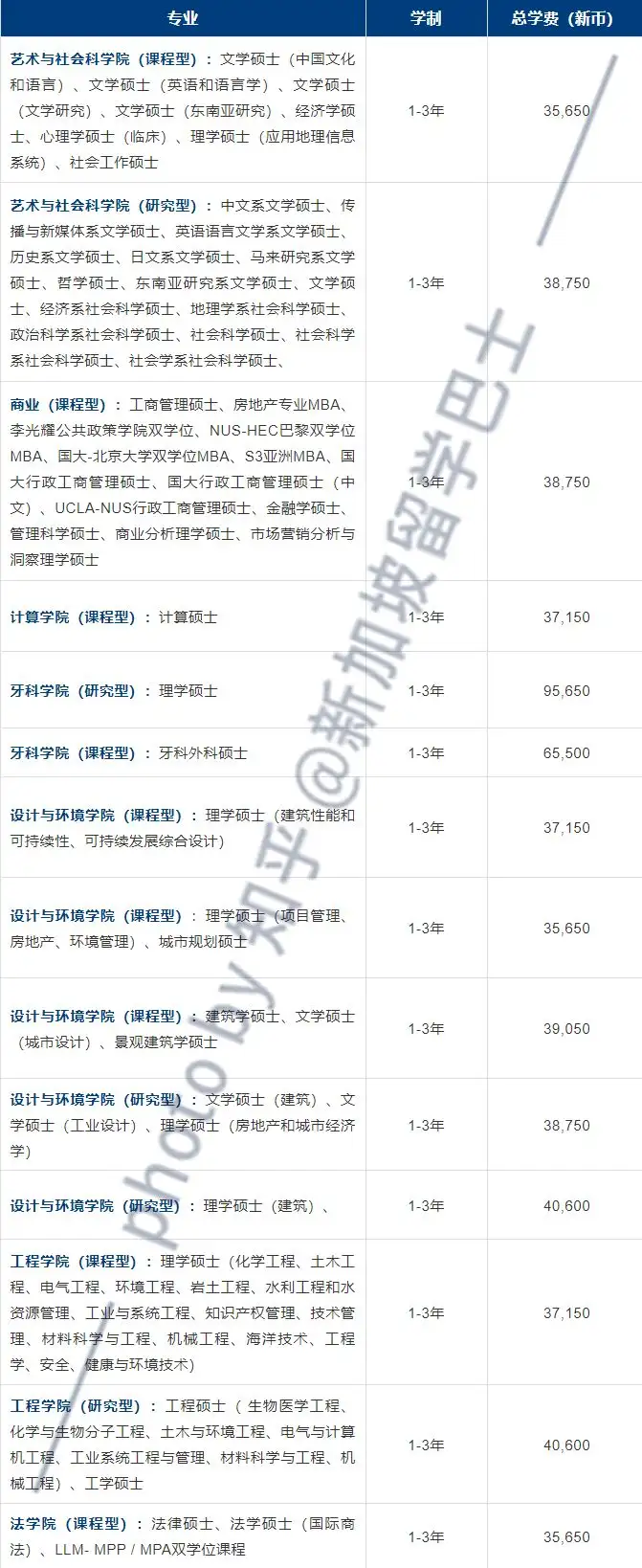 【新加坡留学干货】新加坡六大院校本硕博各阶段详细专业 学费 申请条件介绍！