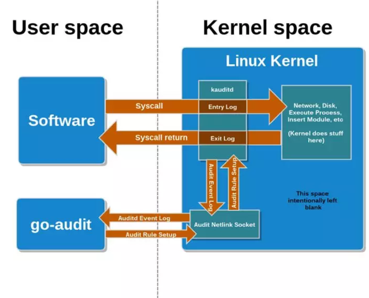 技术分享 | Linux 入侵检测中的进程创建监控-第5张图片-网盾网络安全培训