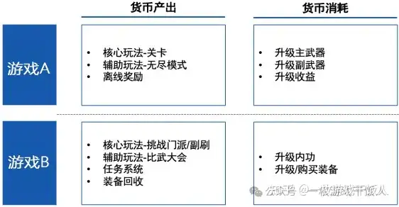 关于广告变现游戏的留存，我有话说