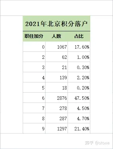2021北京积分落户公示,哪个指标突击加分人群最多?