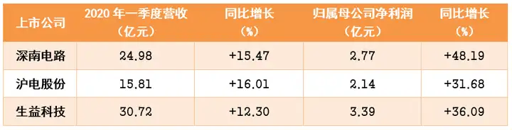 PCB是什么鬼？拨开疫情的阴霾，高端需求向好！-pcb是啥东西