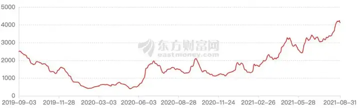 中国船舶：一个月暴涨70%，“疯狂”的造船究竟怎么了？