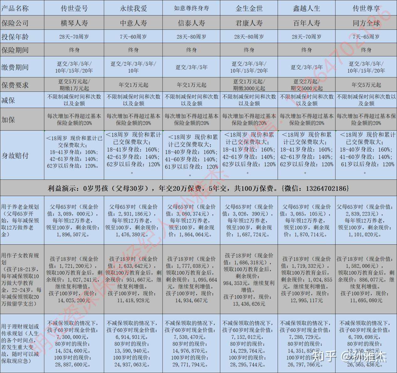 横琴人寿的传世壹号、中意人寿的永续我爱、信泰人寿如意尊、君康人寿的金生金世、百年人寿的鑫越人生、同方全球传世尊享,六款增额终身寿险的对比