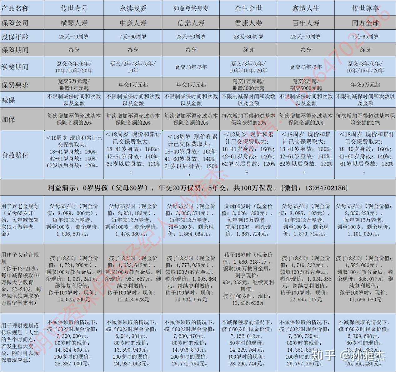 横琴人寿的传世壹号、中意人寿的永续我爱、信泰人寿如意尊、君康人寿的金生金世、百年人寿的鑫越人生、同方全球传世尊享，六款增额终身寿险的对比