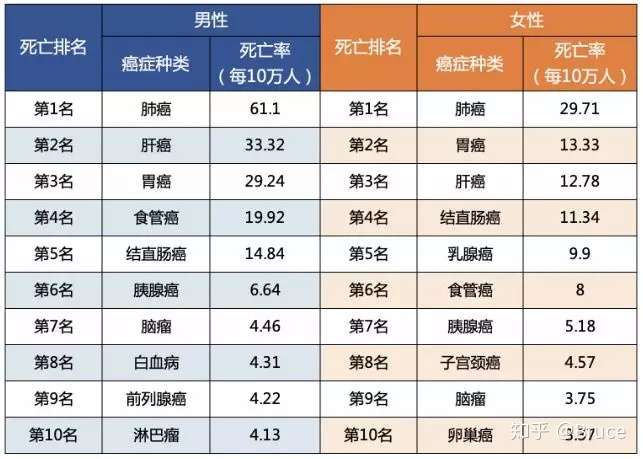 8大常见癌症 防癌建议 火速收藏 知乎