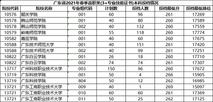 惠州3+证书高职高考—2021年广东高职高考3+证书【本科】最低投档分数线参考